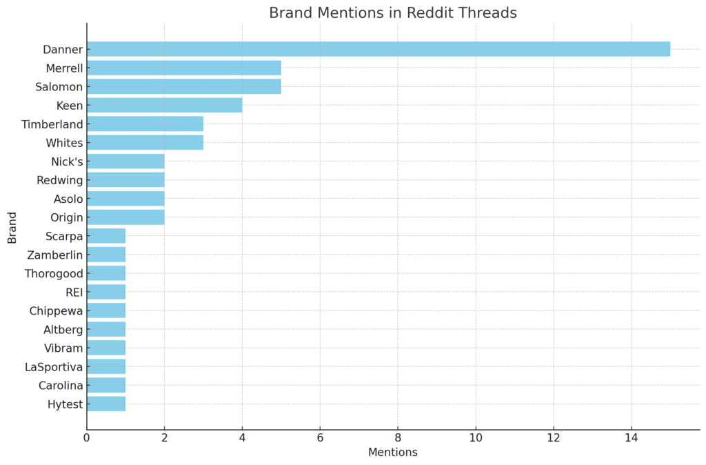 The visual graph above shows the distribution of brand mentions from the analyzed Reddit threads. Danner leads with the highest number of mentions, followed by Merrell, Salomon, and Keen among others. This graphical representation provides a clear view of which brands were most discussed and recommended within the context of durable and functional footwear, especially in scenarios like rucking, hiking, and preparing for SHTF situations. 