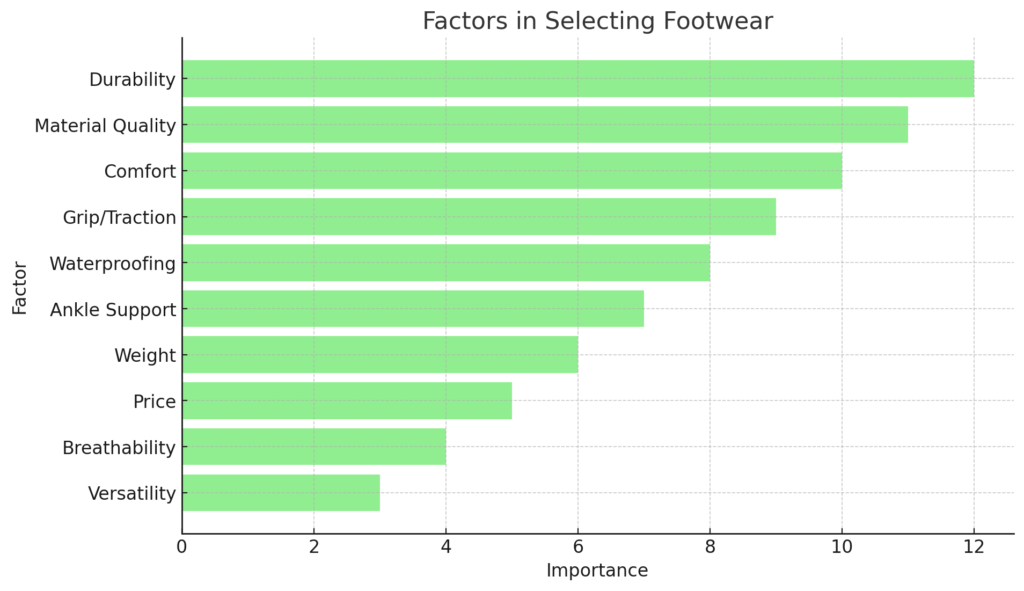 The visual above illustrates the various factors considered important when selecting footwear, as gathered from the Reddit threads. Durability tops the list as the most crucial factor, followed by material quality and comfort. Other considerations such as waterproofing, grip/traction, and ankle support also play significant roles, whereas breathability, versatility, and weight are deemed slightly less critical. This graph provides a clear hierarchy of what people value most in their choice of boots for activities like hiking, rucking, and preparing for different scenarios.